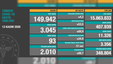 Türkiye'de son 24 saatte 93 hasta vefat etti, 2 bin 10 hasta ise iyileşti 1