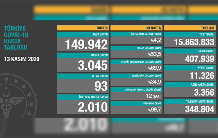 Türkiye'de son 24 saatte 93 hasta vefat etti, 2 bin 10 hasta ise iyileşti 6