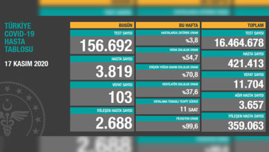 Türkiye'de son 24 saatte 103 hasta vefat etti, 2 bin 688 hasta ise iyileşti 1