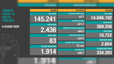 Türkiye'de son 24 saatte 83 hasta vefat etti , 1.914 hasta ise iyileşti 1