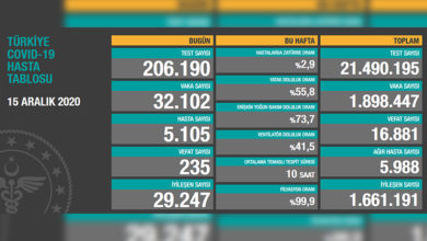 Türkiye'de son 24 saatte 235 hasta vefat etti, 29 bin 247 hasta ise iyileşti 1
