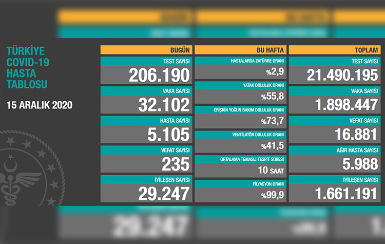 Türkiye'de son 24 saatte 235 hasta vefat etti, 29 bin 247 hasta ise iyileşti 6