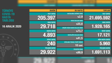 Türkiye'de son 24 saatte 240 hasta vefat etti, 29 bin 922 hasta ise iyileşti 1