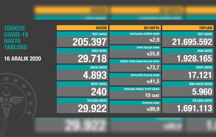 Türkiye'de son 24 saatte 240 hasta vefat etti, 29 bin 922 hasta ise iyileşti 6