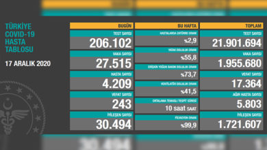 Türkiye'de son 24 saatte 243 hasta vefat etti, 30 bin 494 hasta ise iyileşti 1