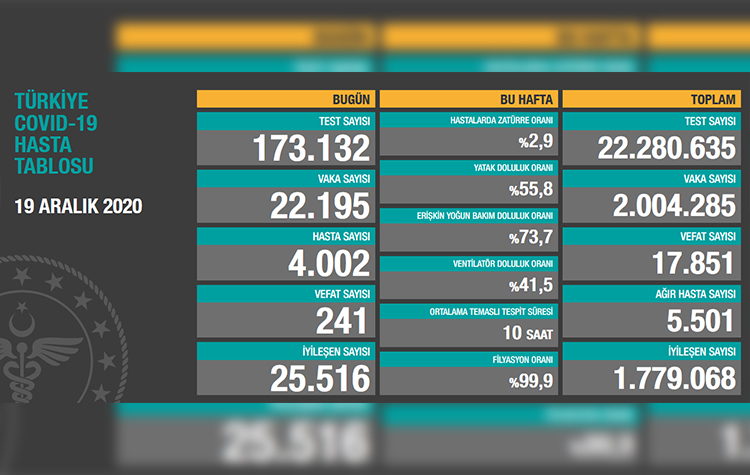 Türkiye’de son 24 saatte 241 hasta vefat etti, 25 bin 516 hasta ise iyileşti 6