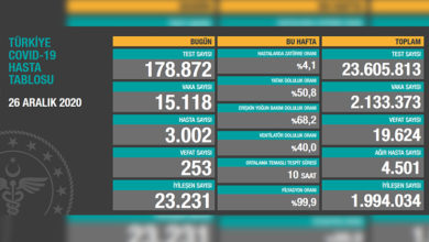 Türkiye’de son 24 saatte 253 hasta vefat etti, 23 bin 231 hasta ise iyileşti 1