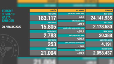 Türkiye’de son 24 saatte 253 hasta vefat etti, 21 bin 004 hasta ise iyileşti 1