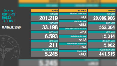 Türkiye'de son 24 saatte 211 hasta vefat etti, 5 bin 245 hasta ise iyileşti 1