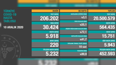 Türkiye'de son 24 saatte 220 hasta vefat etti, 5 bin 232 hasta ise iyileşti 1