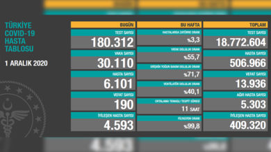 Türkiye'de son 24 saatte 190 hasta vefat etti, 4 bin 593 hasta ise iyileşti 1