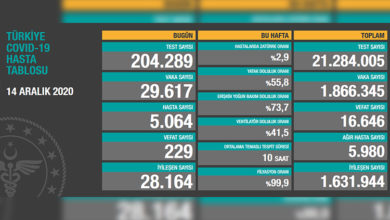 Türkiye'de son 24 saatte 229 hasta vefat etti, 28 bin 164 hasta ise iyileşti 1