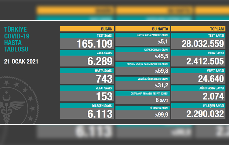 Türkiye’de son 24 saatte 153 hasta vefat etti, 6 bin 113 hasta ise iyileşti 6