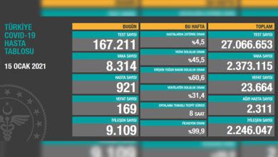 Türkiye’de son 24 saatte 169 hasta vefat etti, 9 bin 109 hasta ise iyileşti 6