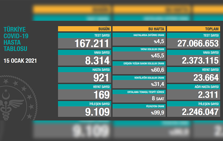 Türkiye’de son 24 saatte 169 hasta vefat etti, 9 bin 109 hasta ise iyileşti 6
