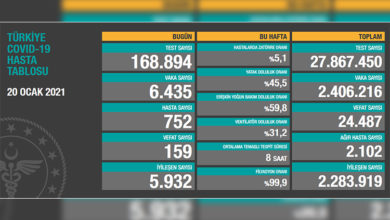Türkiye’de son 24 saatte 159 hasta vefat etti, 5 bin 932 hasta ise iyileşti 2