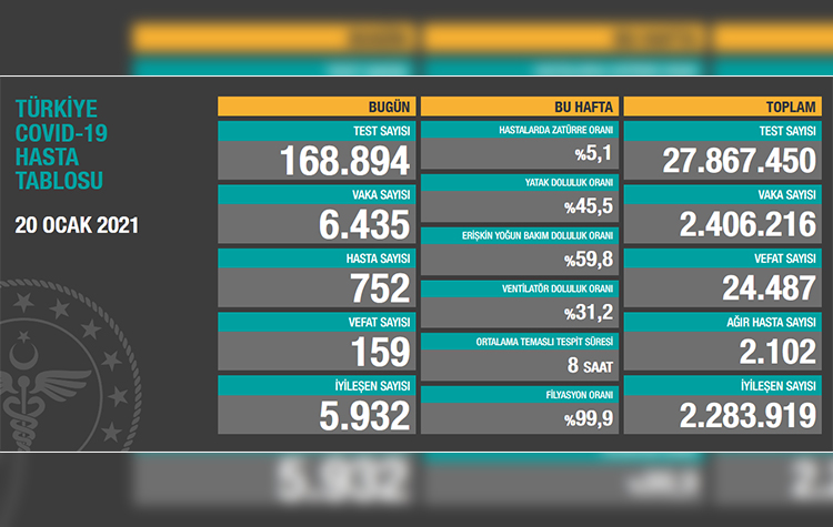 Türkiye’de son 24 saatte 159 hasta vefat etti, 5 bin 932 hasta ise iyileşti 6