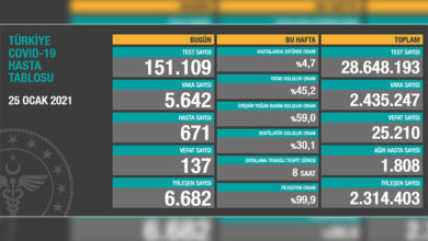 Türkiye’de son 24 saatte 137 hasta vefat etti, 6 bin 682 hasta ise iyileşti 16