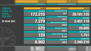Türkiye’de son 24 saatte 129 hasta vefat etti, 8 bin 902 hasta ise iyileşti 14