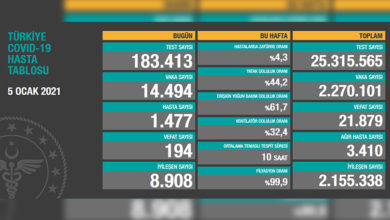 Türkiye’de son 24 saatte 194 hasta vefat etti, 8 bin 908 hasta ise iyileşti 16