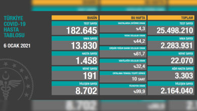 Türkiye’de son 24 saatte 191 hasta vefat etti, 8 bin 702 hasta ise iyileşti 15