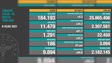 Türkiye’de son 24 saatte 186 hasta vefat etti, 9 bin 894 hasta ise iyileşti 13