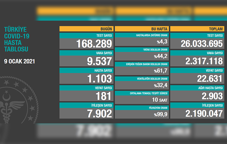 Türkiye’de son 24 saatte 181 hasta vefat etti, 7 bin 902 hasta ise iyileşti 6