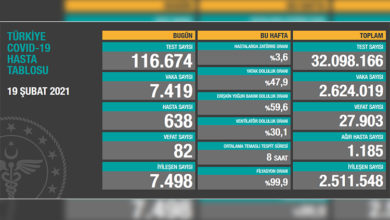 Türkiye’de son 24 saatte 82 hasta vefat etti, 7 bin 498 hasta ise iyileşti 6