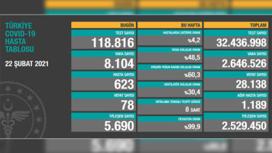 Türkiye’de son 24 saatte 78 hasta vefat etti, 5 bin 690 hasta ise iyileşti 5