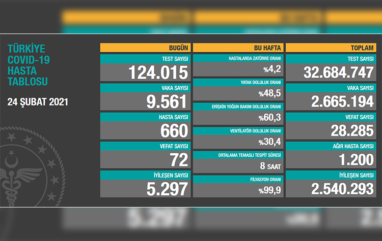 Türkiye’de son 24 saatte 72 hasta vefat etti, 5 bin 297 hasta ise iyileşti 6