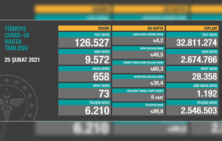 Türkiye’de son 24 saatte 73 hasta vefat etti, 6 bin 210 hasta ise iyileşti 6