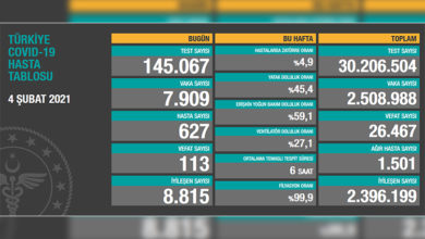 Türkiye’de son 24 saatte 113 hasta vefat etti, 8 bin 815 hasta ise iyileşti 11