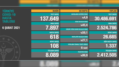 Türkiye’de son 24 saatte 108 hasta vefat etti, 8 bin 089 hasta ise iyileşti 10