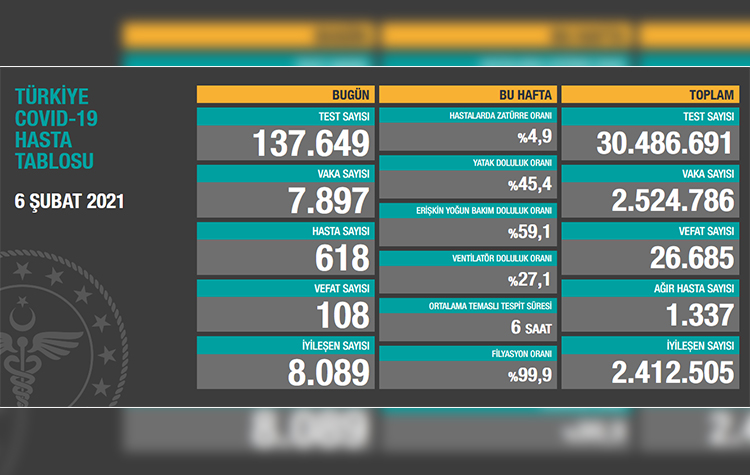 Türkiye’de son 24 saatte 108 hasta vefat etti, 8 bin 089 hasta ise iyileşti 6