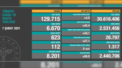 Türkiye’de son 24 saatte 108 hasta vefat etti, 8 bin 089 hasta ise iyileşti 9