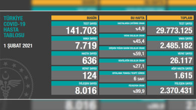 Türkiye’de son 24 saatte 124 hasta vefat etti, 8 bin 016 hasta ise iyileşti 13
