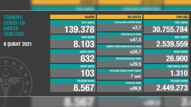 Türkiye’de son 24 saatte 103 hasta vefat etti, 8 bin 567 hasta ise iyileşti 8