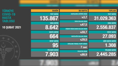 Türkiye’de son 24 saatte 95 hasta vefat etti, 7 bin 903 hasta ise iyileşti 7