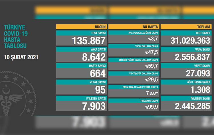 Türkiye’de son 24 saatte 95 hasta vefat etti, 7 bin 903 hasta ise iyileşti 6