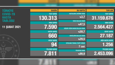 Türkiye’de son 24 saatte 94 hasta vefat etti, 7 bin 811 hasta ise iyileşti 1