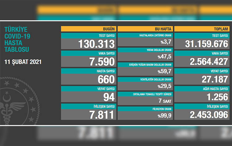 Türkiye’de son 24 saatte 94 hasta vefat etti, 7 bin 811 hasta ise iyileşti 6