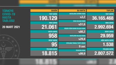 Türkiye’de son 24 saatte 95 hasta vefat etti, 18 bin 815 hasta ise iyileşti 1