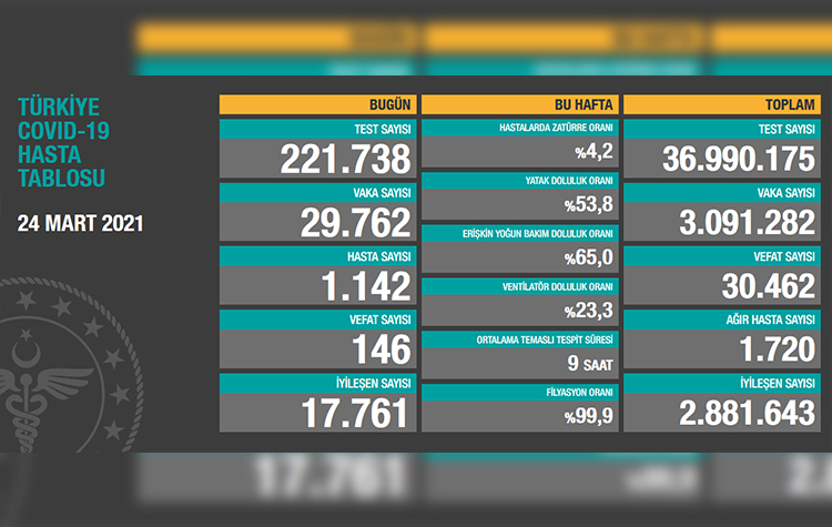 Türkiye’de son 24 saatte 146 hasta vefat etti, 17 bin 761 hasta ise iyileşti 6