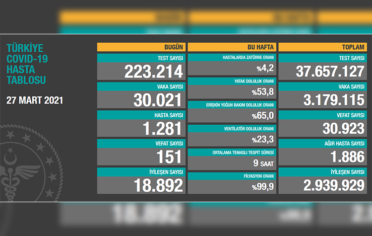 Türkiye’de son 24 saatte 151 hasta vefat etti, 18 bin 892 hasta ise iyileşti 6