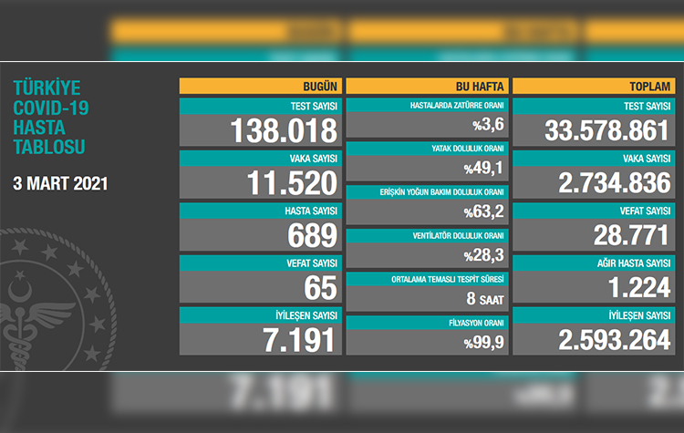 Türkiye’de son 24 saatte 65 hasta vefat etti, 7 bin 191 hasta ise iyileşti 6
