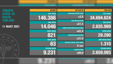 Türkiye’de son 24 saatte 63 hasta vefat etti, 9 bin 231 hasta ise iyileşti 3
