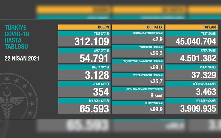 Türkiye’de son 24 saatte 354 hasta vefat etti, 65 bin 393 hasta ise iyileşti 1