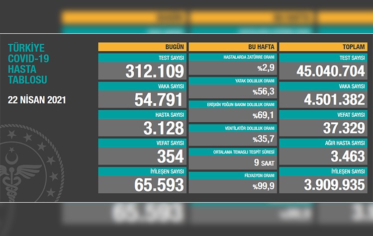 Türkiye’de son 24 saatte 354 hasta vefat etti, 65 bin 393 hasta ise iyileşti 6