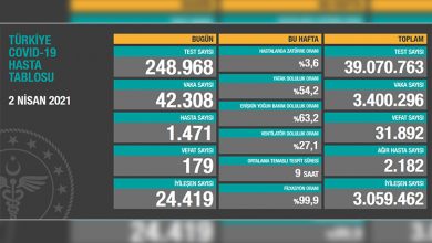 Türkiye’de son 24 saatte 179 hasta vefat etti, 24 bin 419 hasta ise iyileşti 1