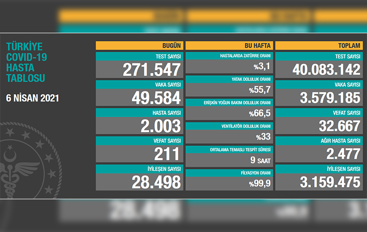 Türkiye’de son 24 saatte 193 hasta vefat etti, 25 bin 627 hasta ise iyileşti 6